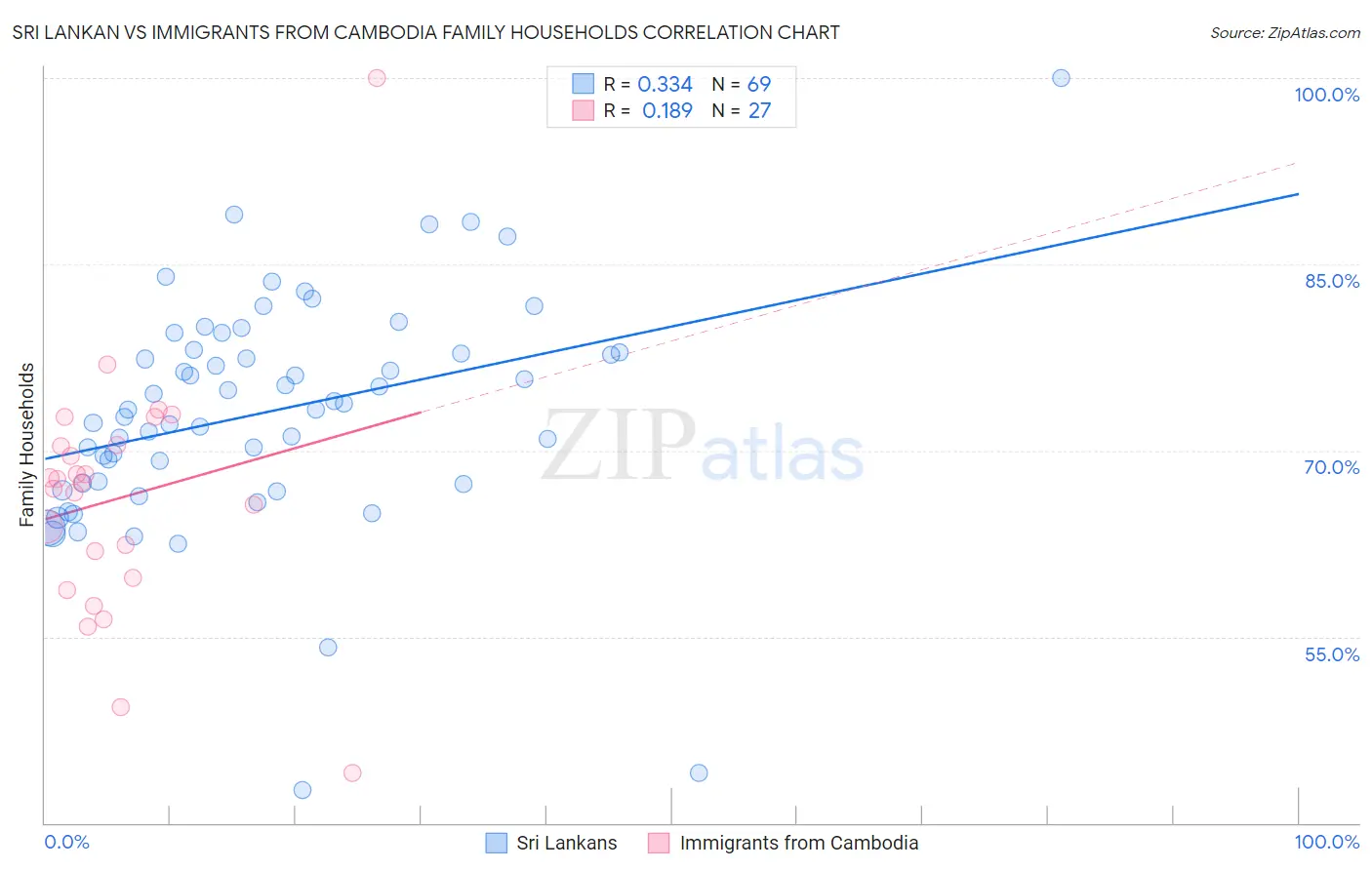 Sri Lankan vs Immigrants from Cambodia Family Households