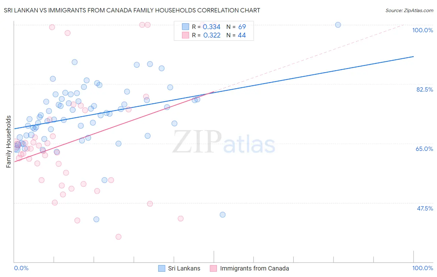 Sri Lankan vs Immigrants from Canada Family Households