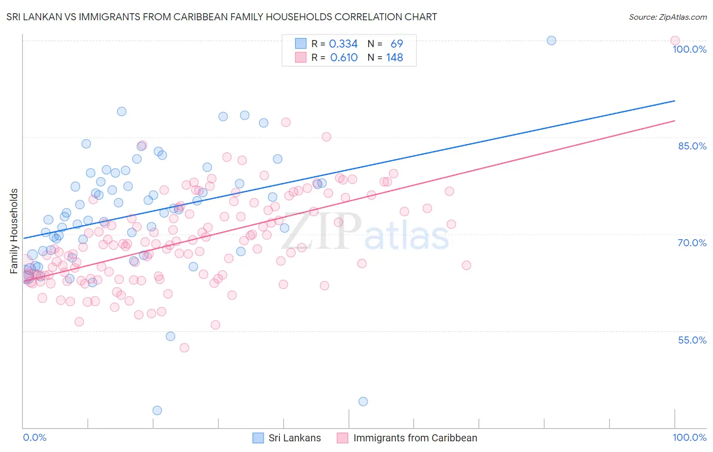 Sri Lankan vs Immigrants from Caribbean Family Households