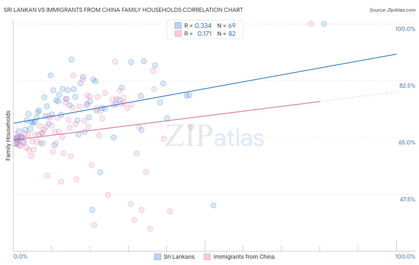 Sri Lankan vs Immigrants from China Family Households