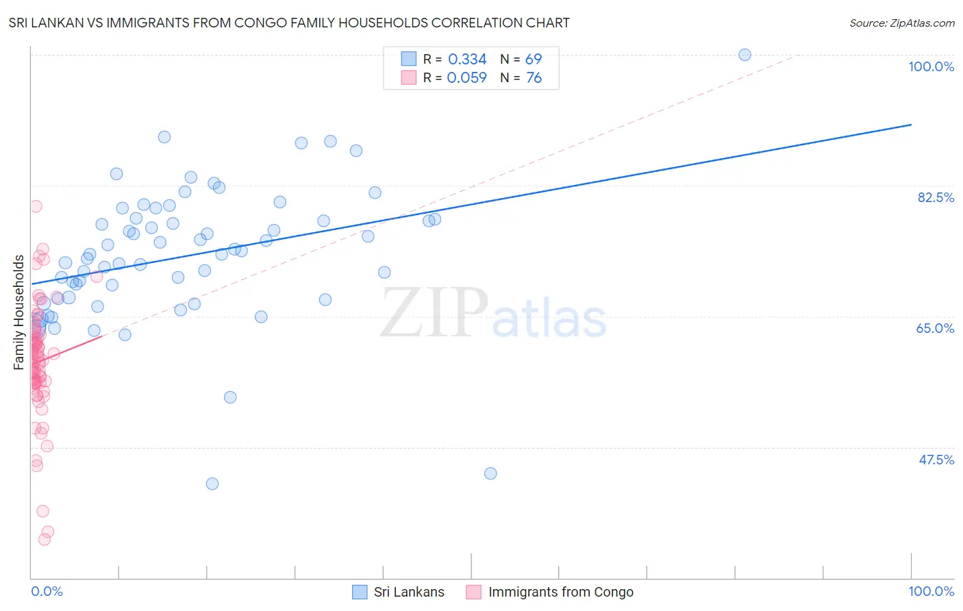 Sri Lankan vs Immigrants from Congo Family Households