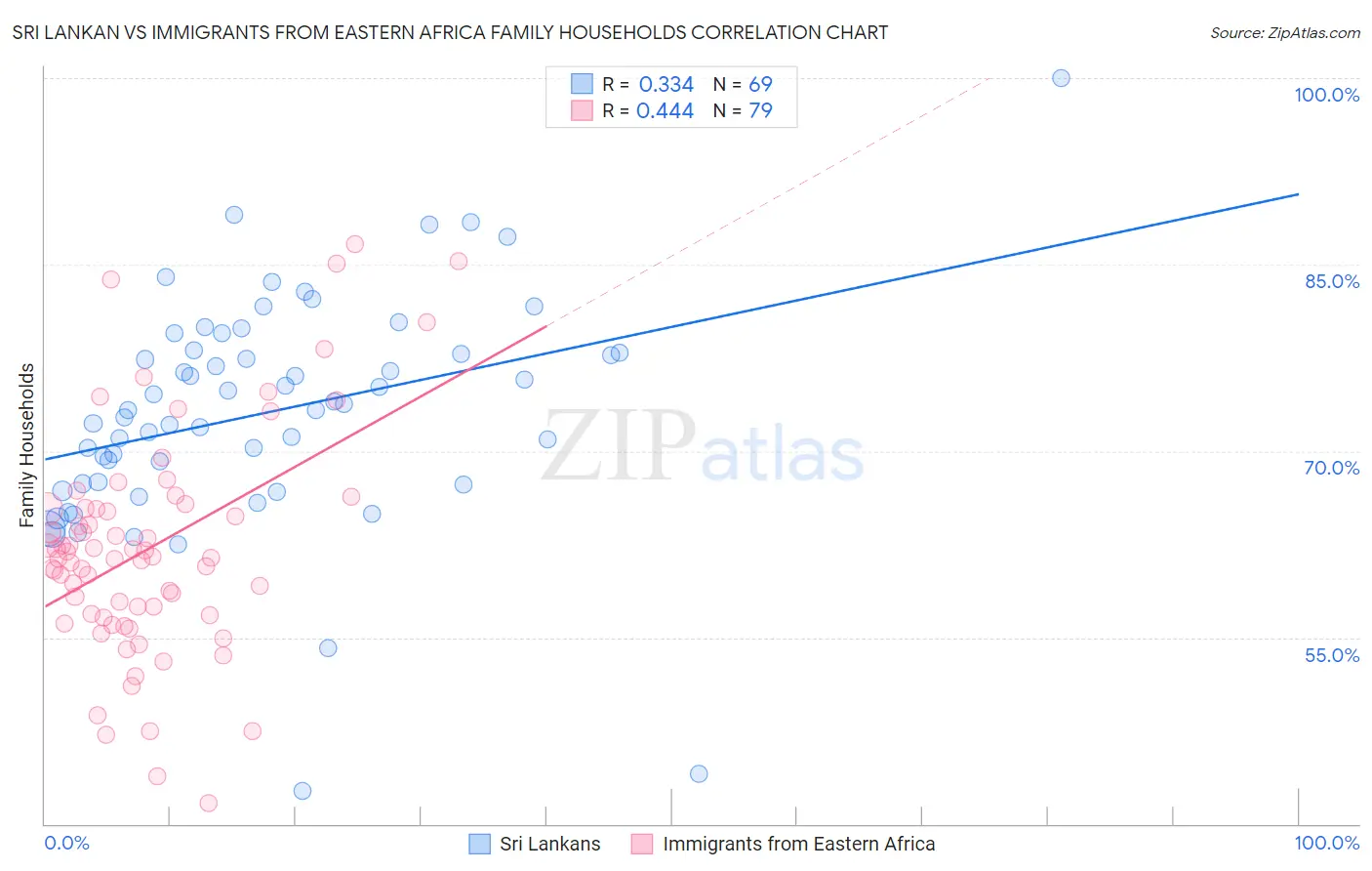 Sri Lankan vs Immigrants from Eastern Africa Family Households