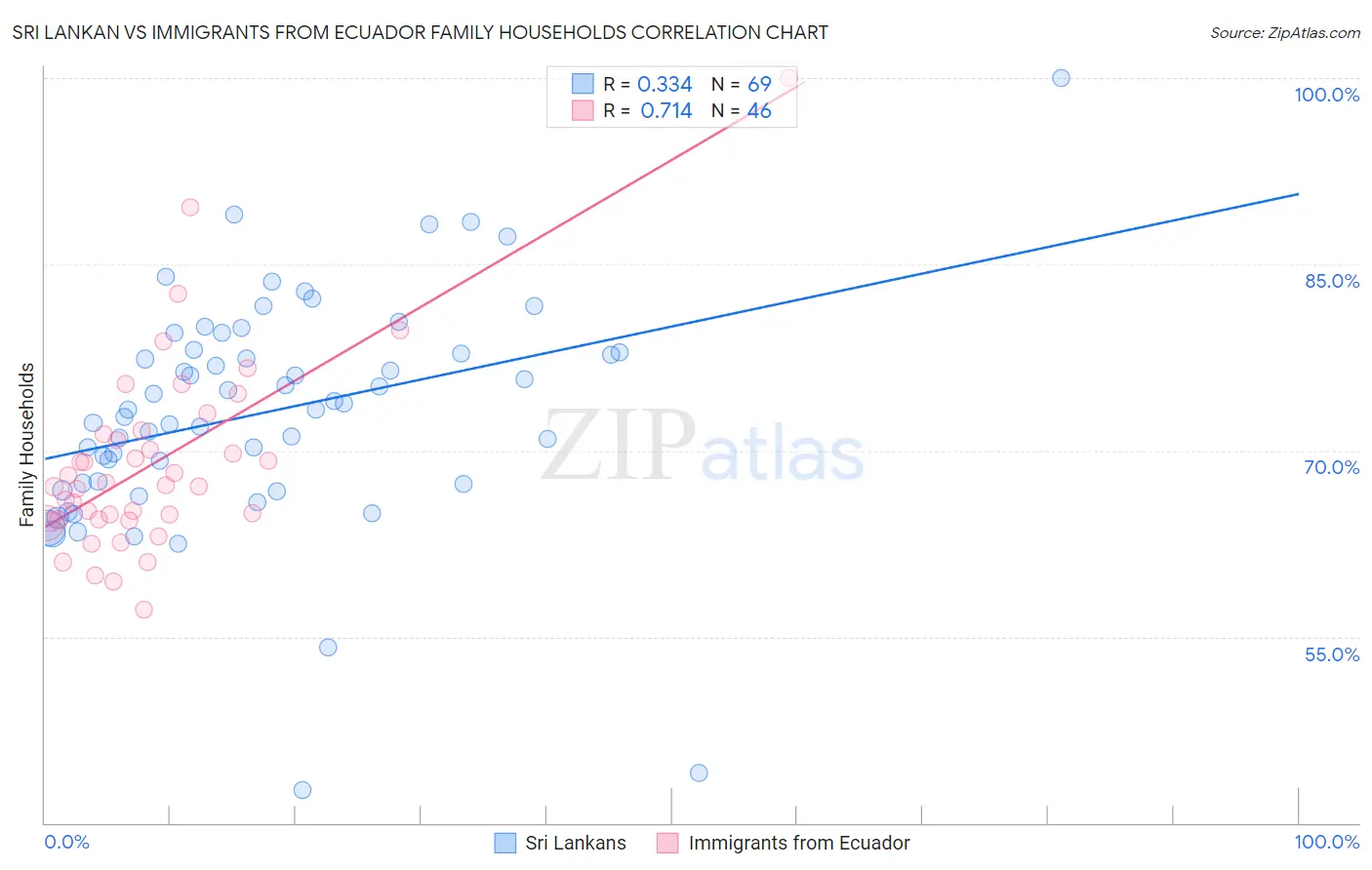 Sri Lankan vs Immigrants from Ecuador Family Households