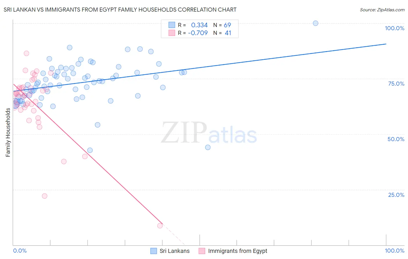 Sri Lankan vs Immigrants from Egypt Family Households