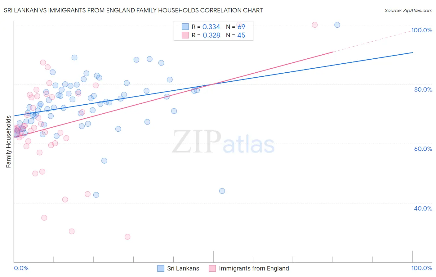 Sri Lankan vs Immigrants from England Family Households