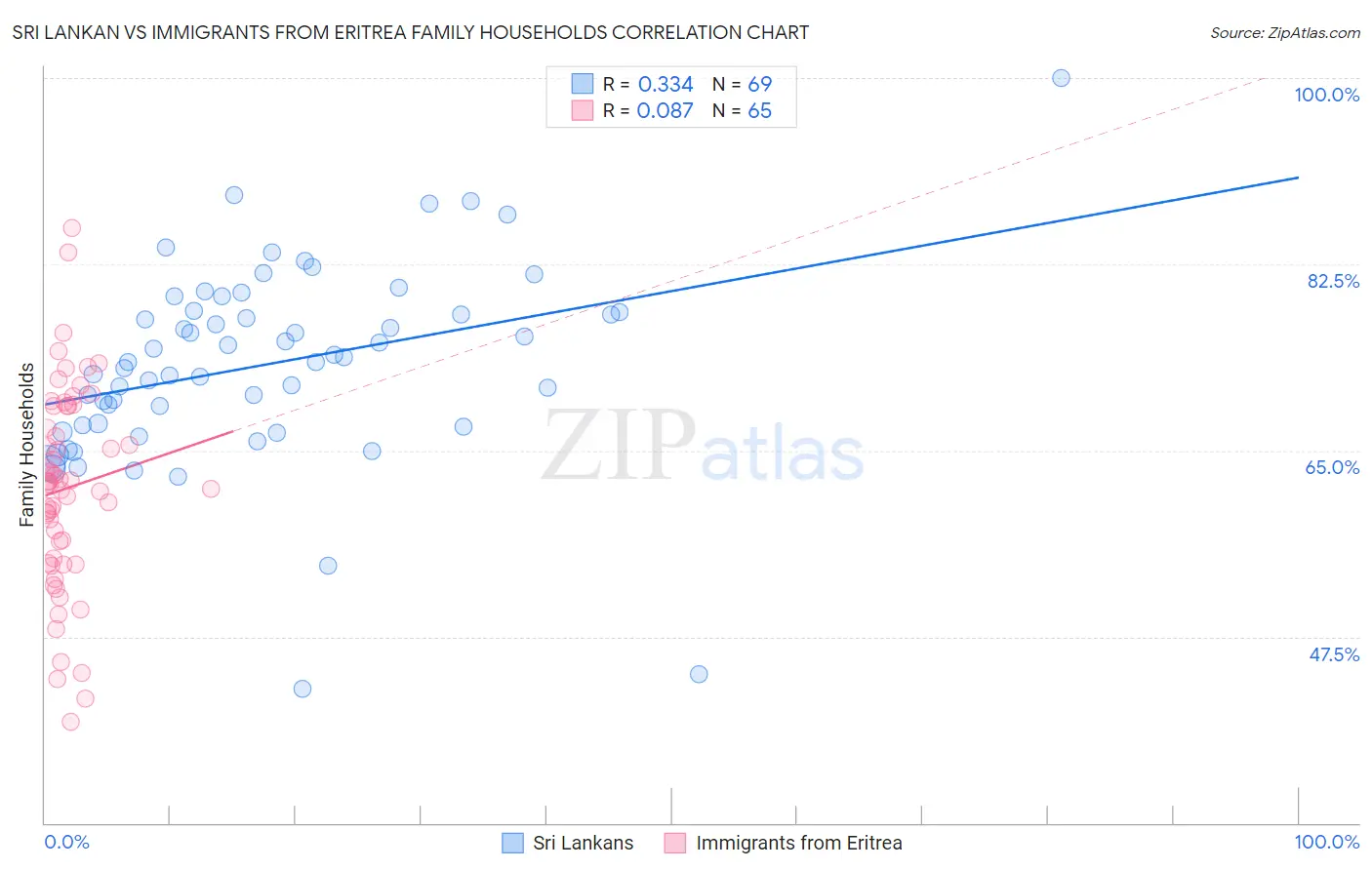 Sri Lankan vs Immigrants from Eritrea Family Households