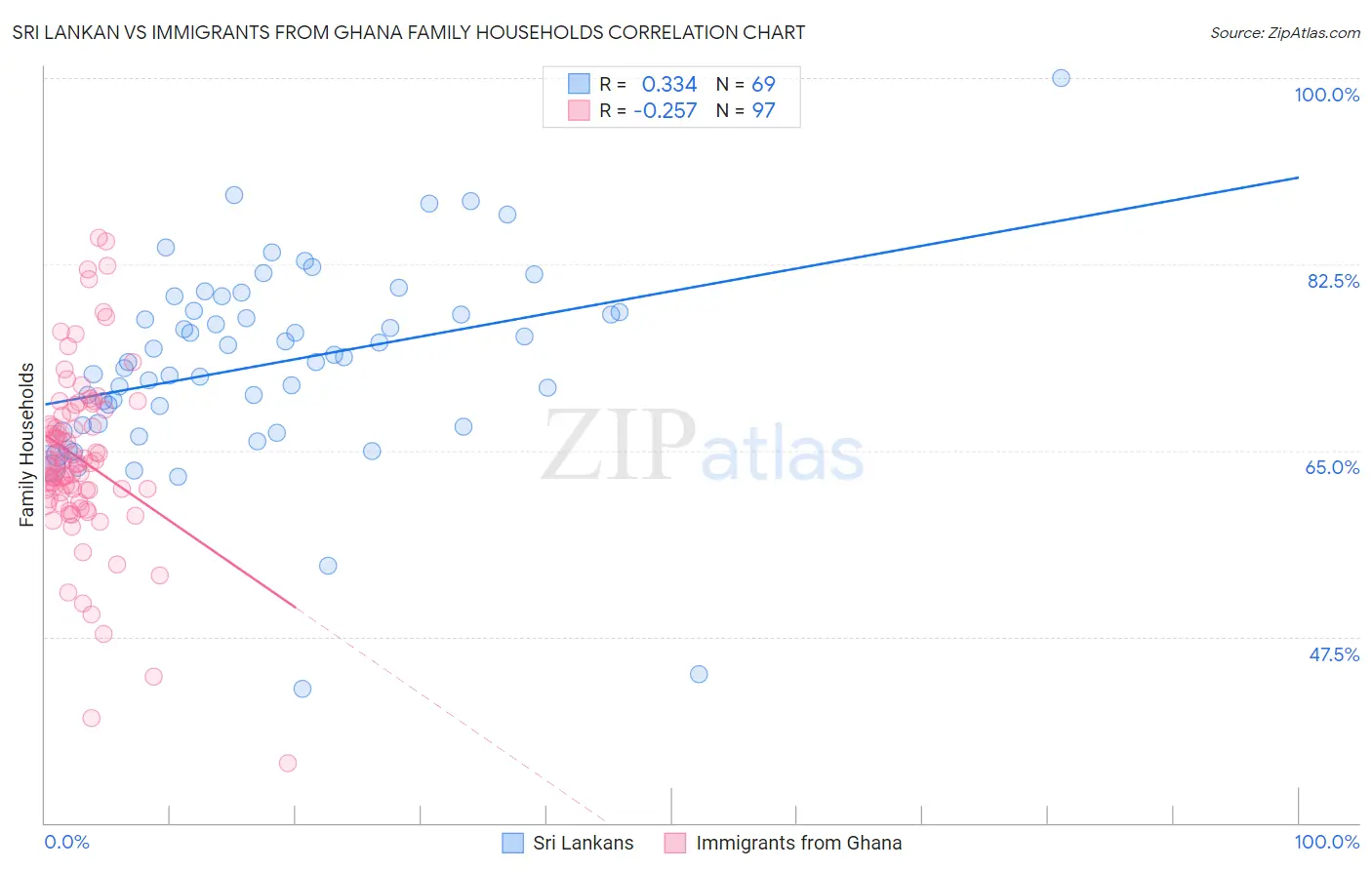 Sri Lankan vs Immigrants from Ghana Family Households