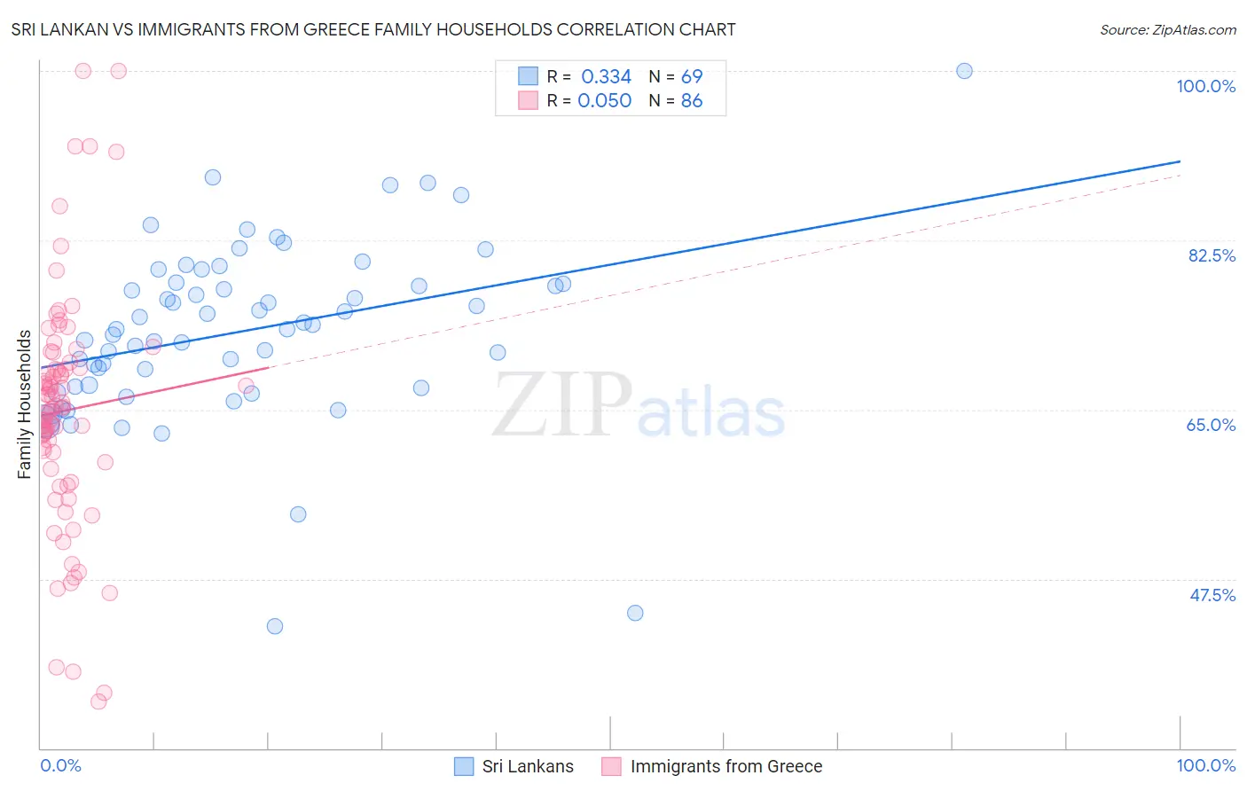 Sri Lankan vs Immigrants from Greece Family Households