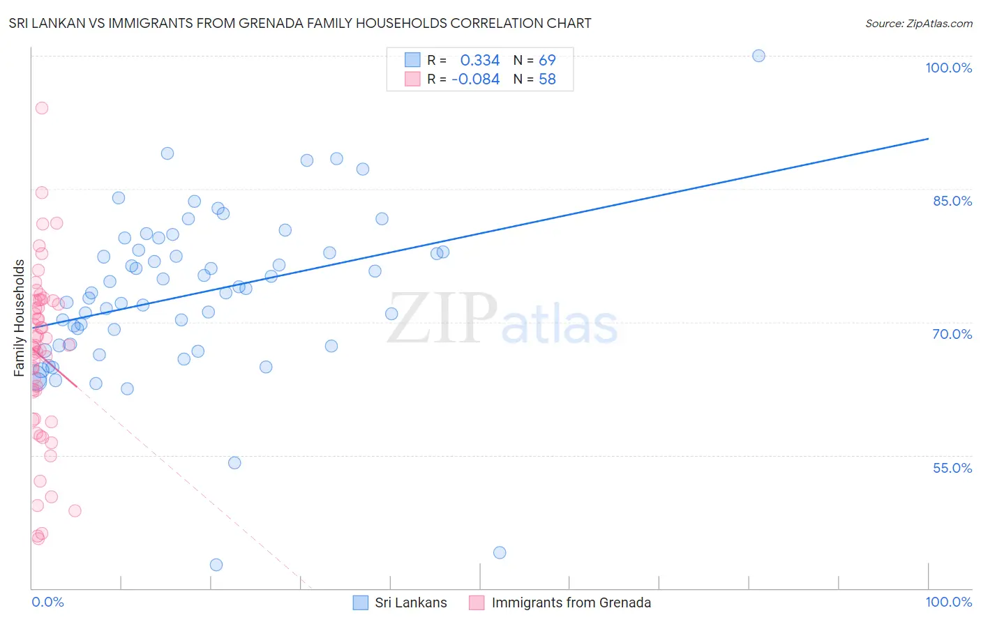 Sri Lankan vs Immigrants from Grenada Family Households