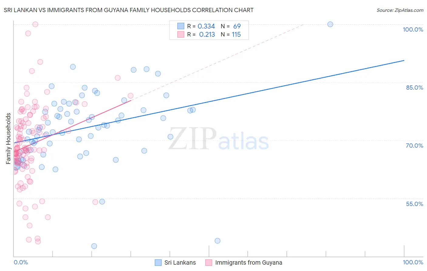 Sri Lankan vs Immigrants from Guyana Family Households