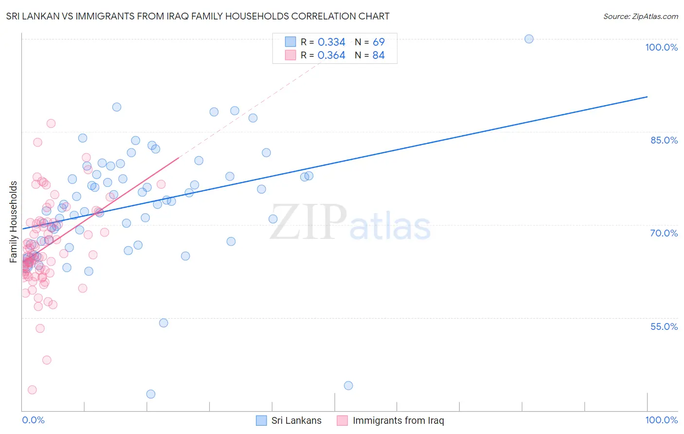 Sri Lankan vs Immigrants from Iraq Family Households