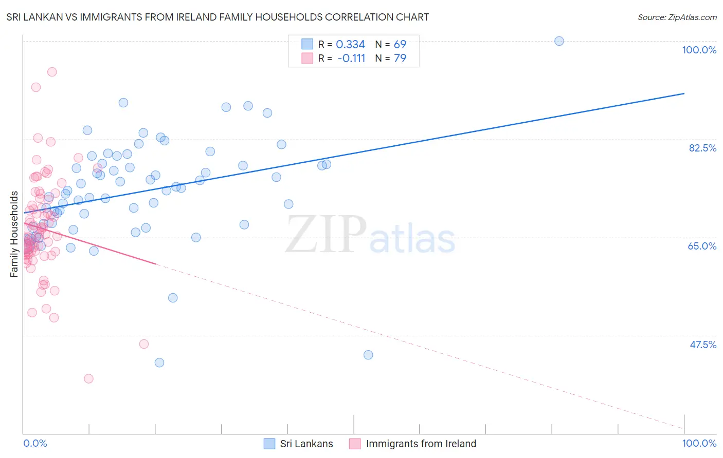 Sri Lankan vs Immigrants from Ireland Family Households