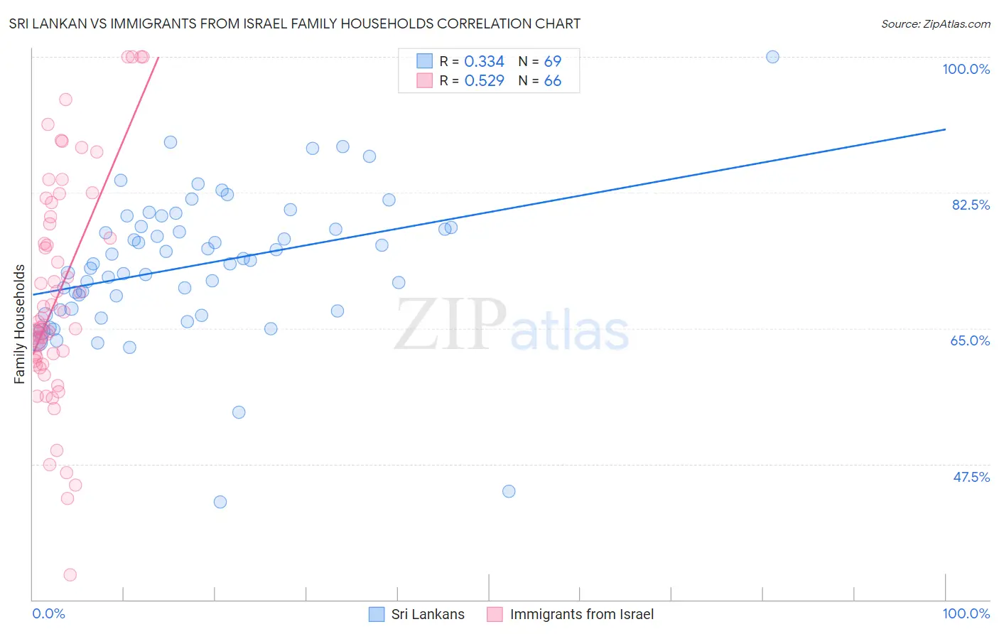 Sri Lankan vs Immigrants from Israel Family Households