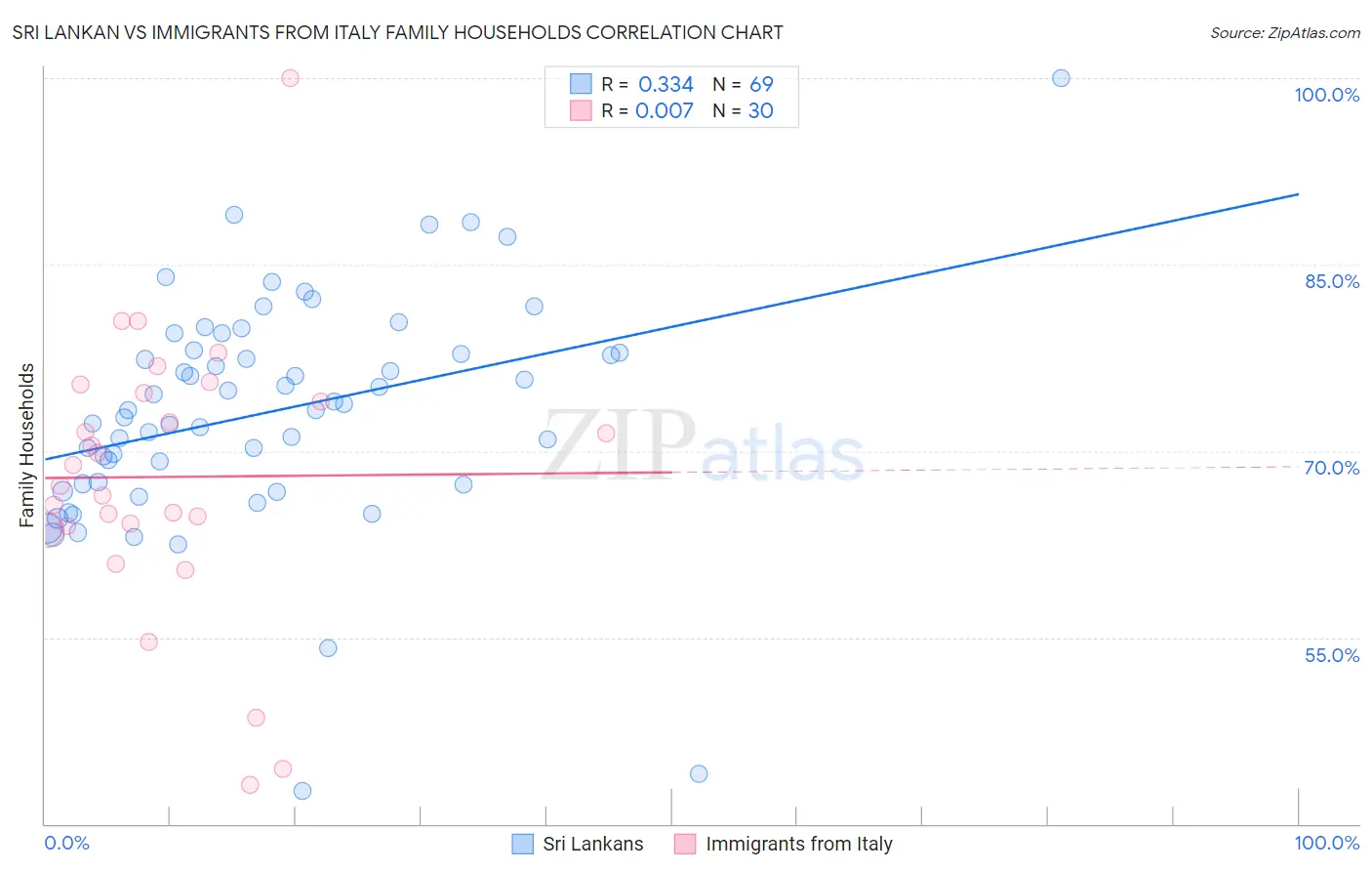 Sri Lankan vs Immigrants from Italy Family Households