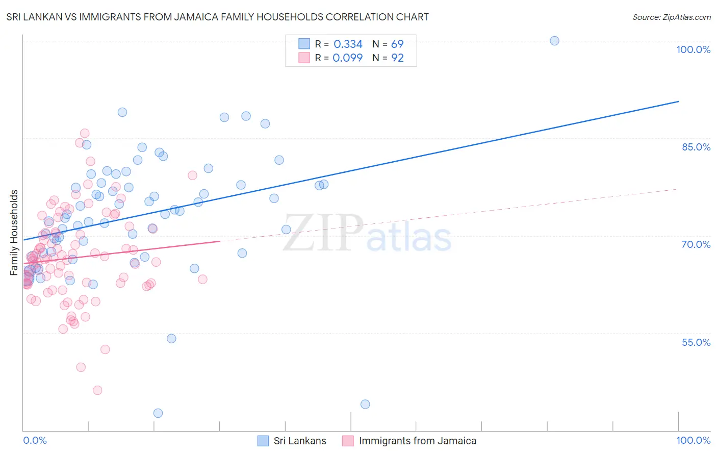 Sri Lankan vs Immigrants from Jamaica Family Households