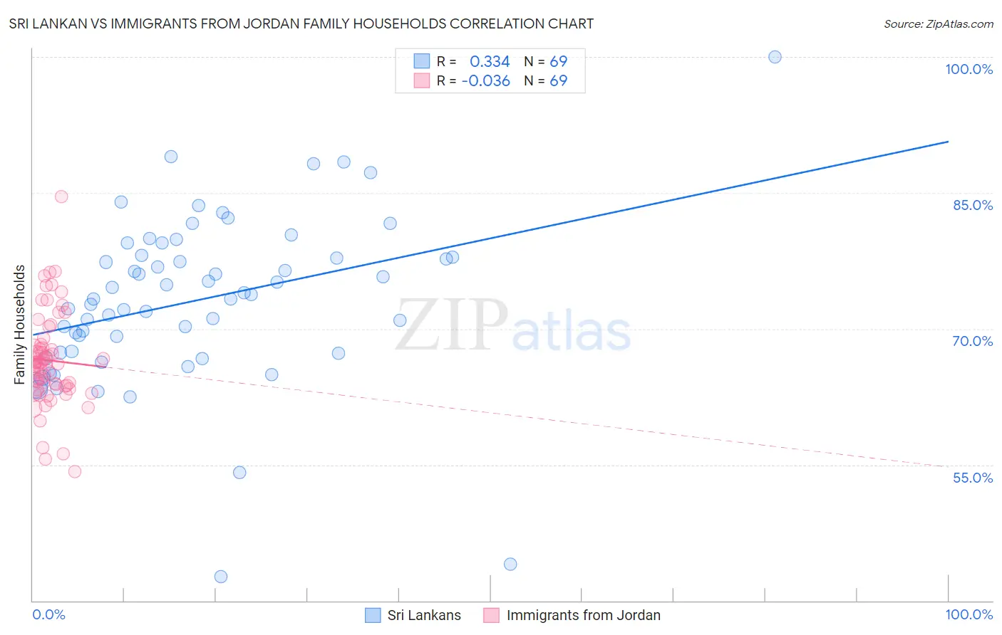 Sri Lankan vs Immigrants from Jordan Family Households