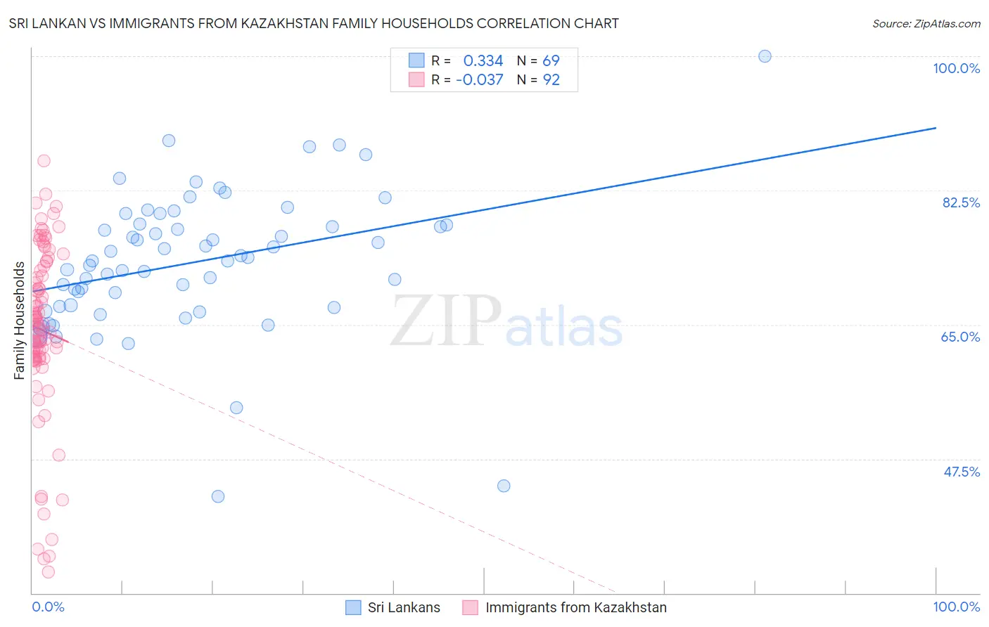 Sri Lankan vs Immigrants from Kazakhstan Family Households