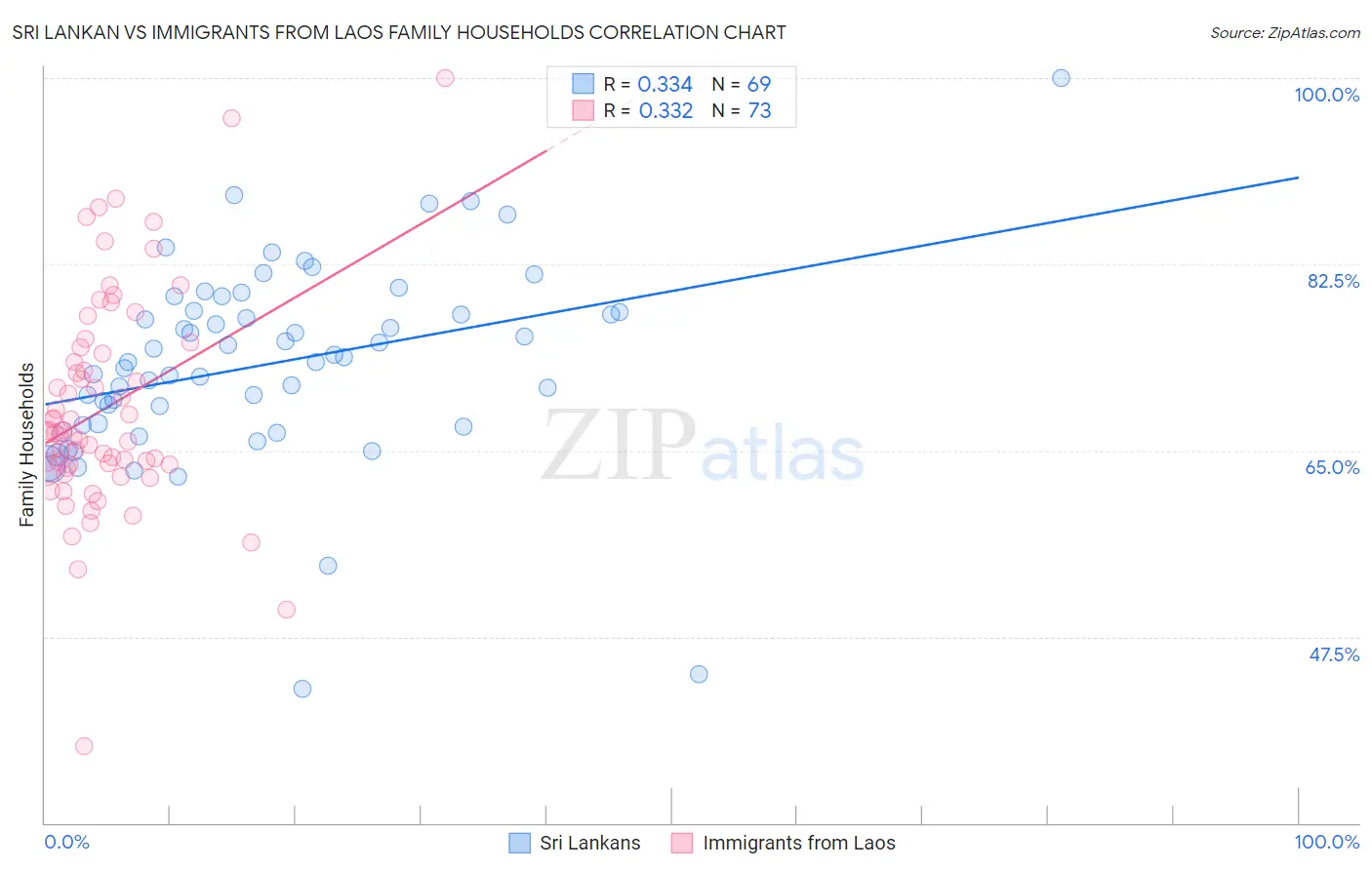 Sri Lankan vs Immigrants from Laos Family Households