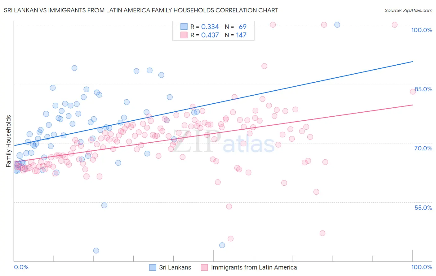 Sri Lankan vs Immigrants from Latin America Family Households