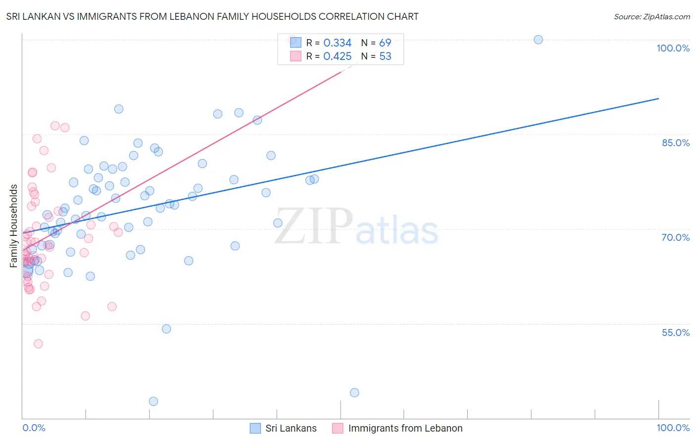 Sri Lankan vs Immigrants from Lebanon Family Households