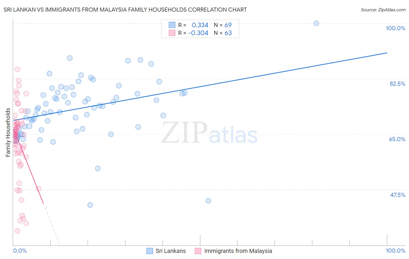 Sri Lankan vs Immigrants from Malaysia Family Households