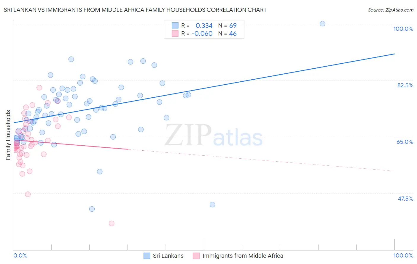 Sri Lankan vs Immigrants from Middle Africa Family Households