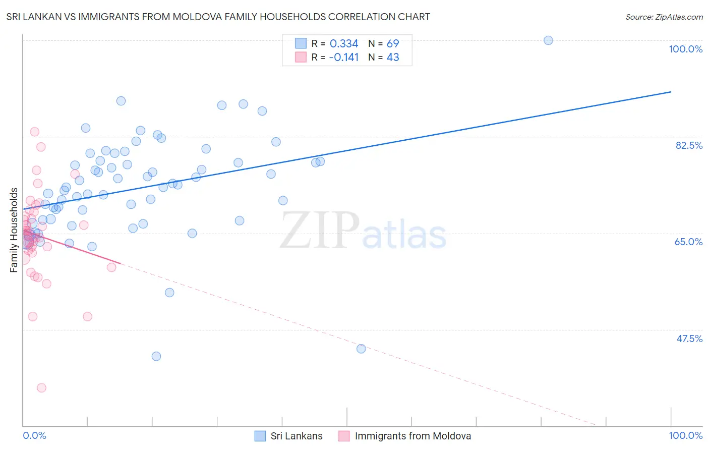 Sri Lankan vs Immigrants from Moldova Family Households