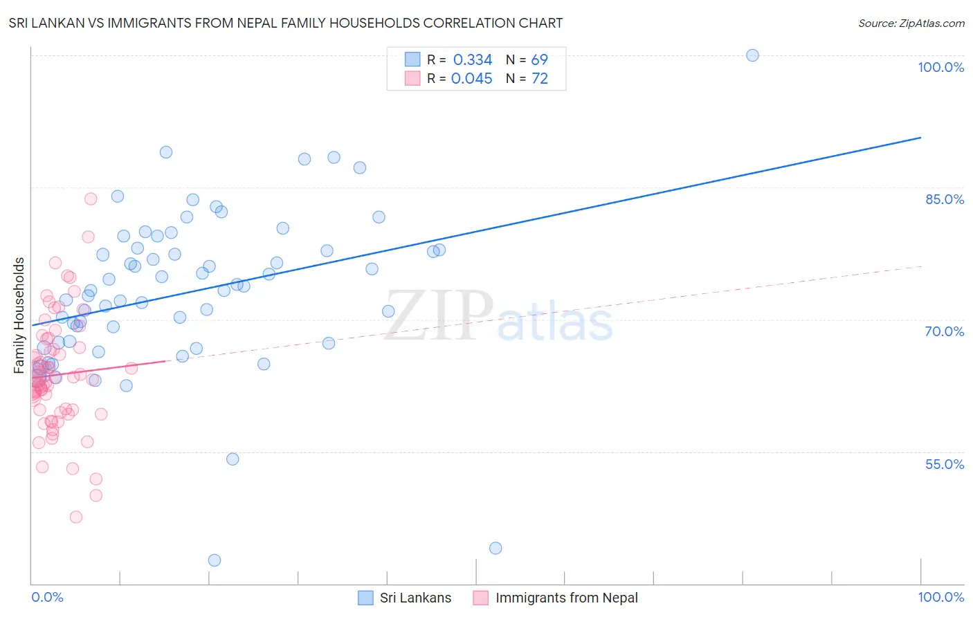 Sri Lankan vs Immigrants from Nepal Family Households