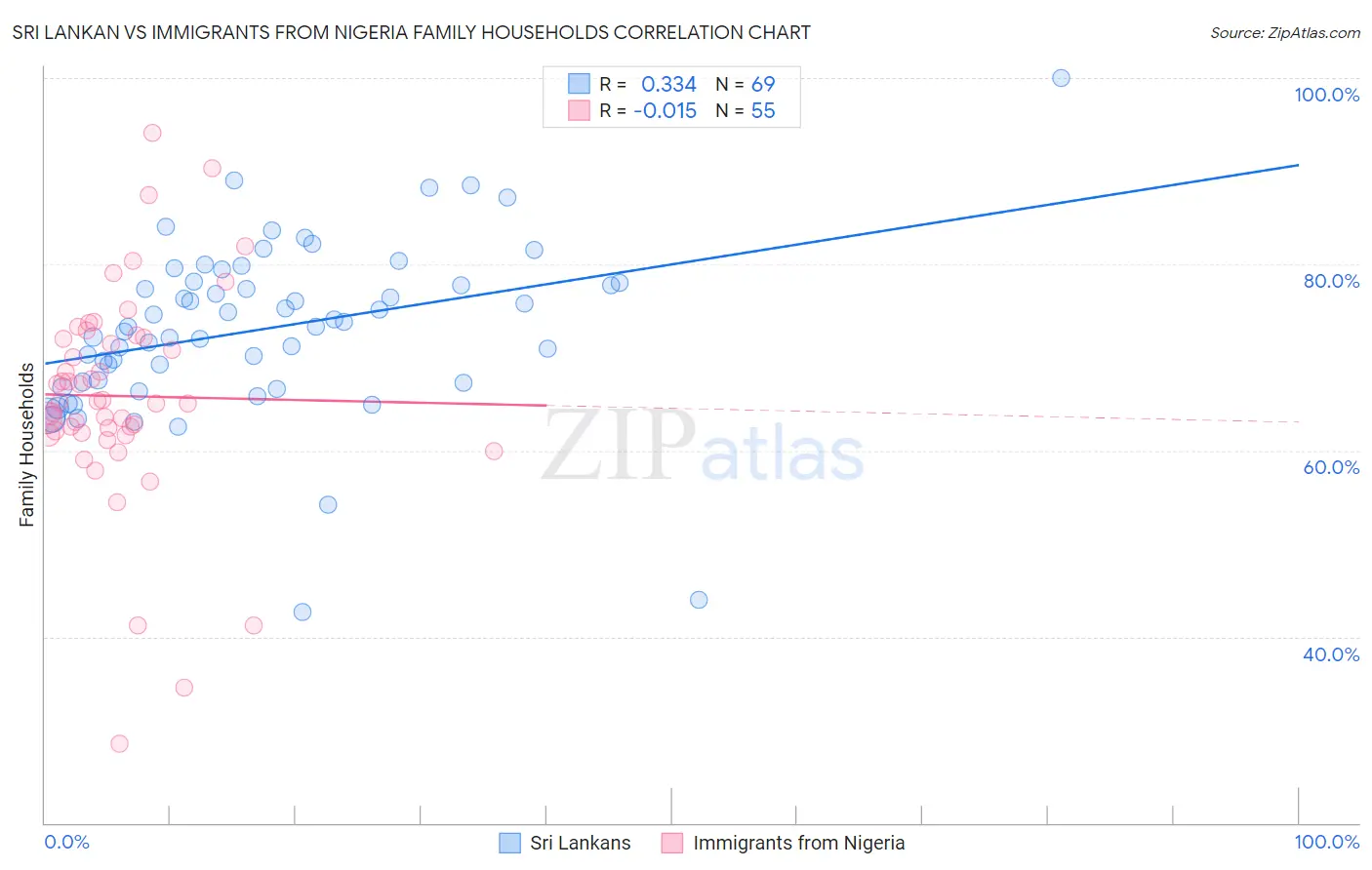 Sri Lankan vs Immigrants from Nigeria Family Households