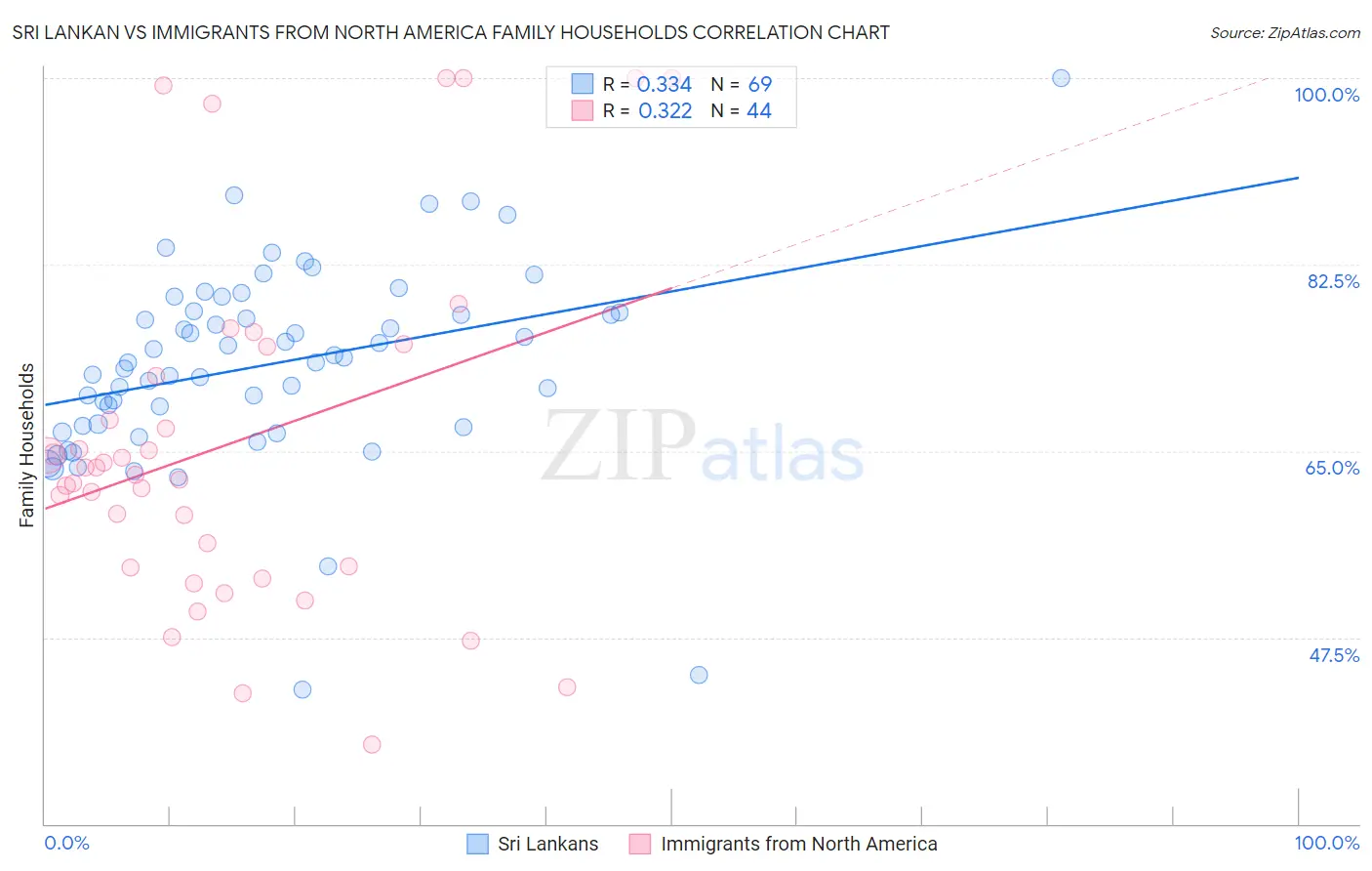 Sri Lankan vs Immigrants from North America Family Households