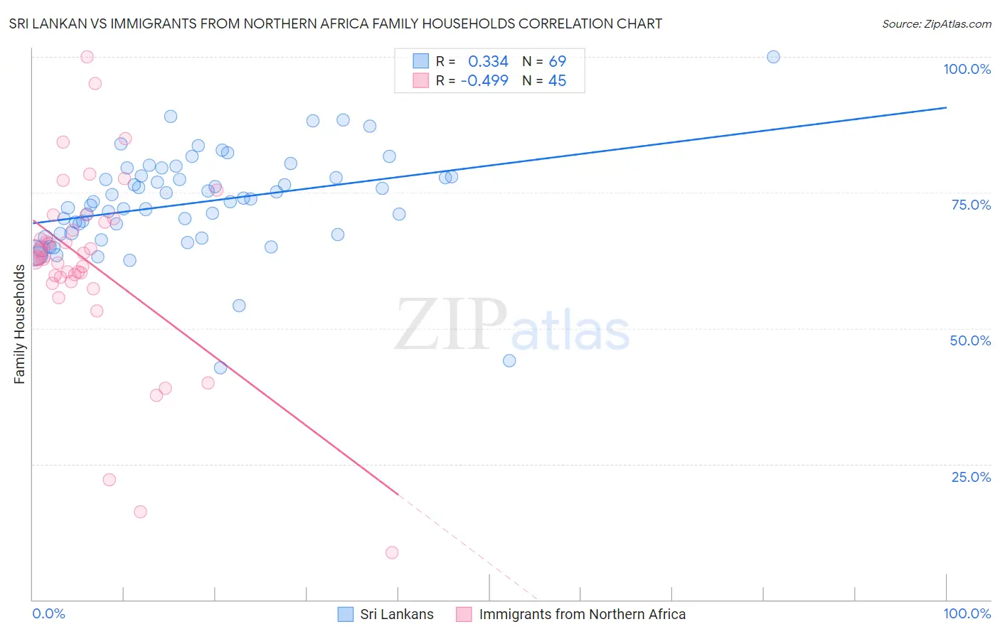 Sri Lankan vs Immigrants from Northern Africa Family Households