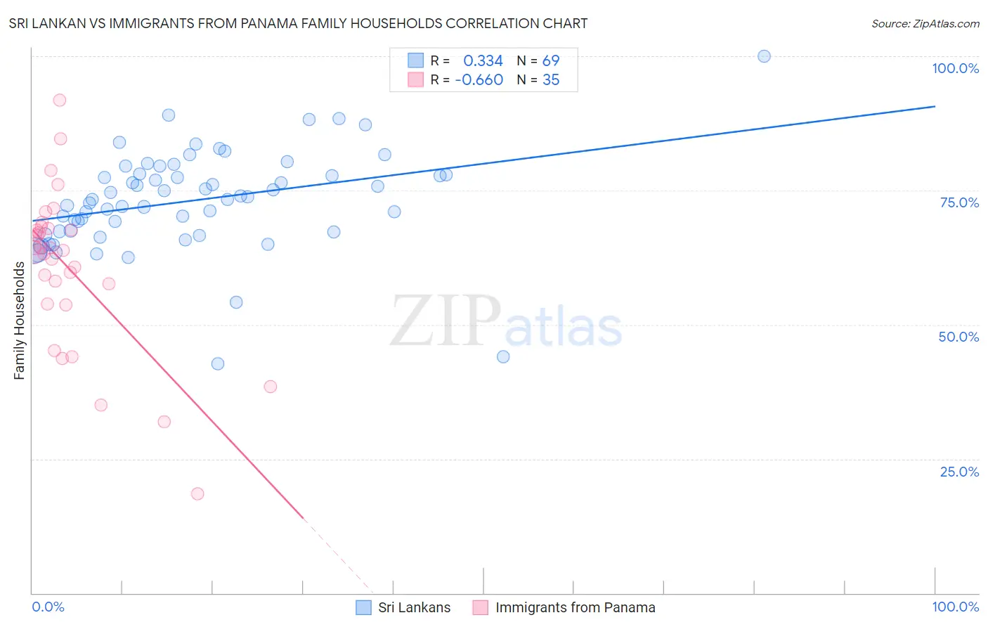 Sri Lankan vs Immigrants from Panama Family Households