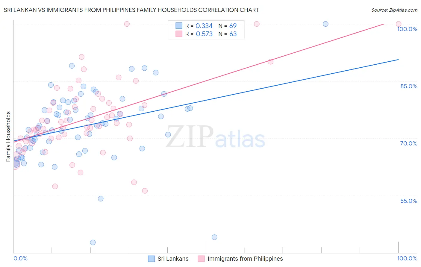 Sri Lankan vs Immigrants from Philippines Family Households