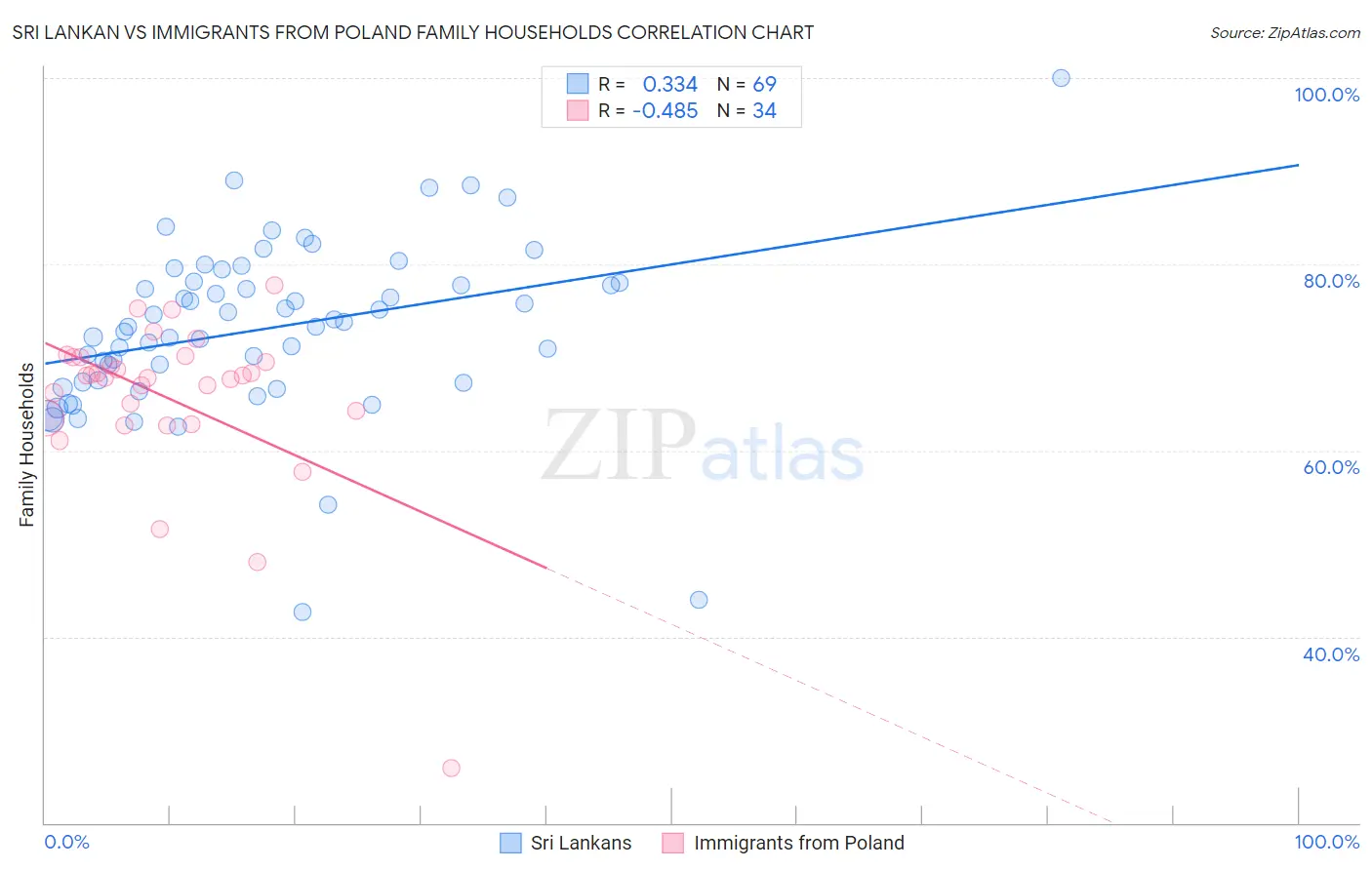 Sri Lankan vs Immigrants from Poland Family Households