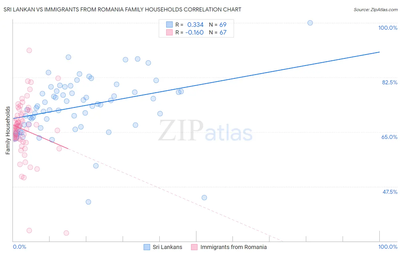 Sri Lankan vs Immigrants from Romania Family Households