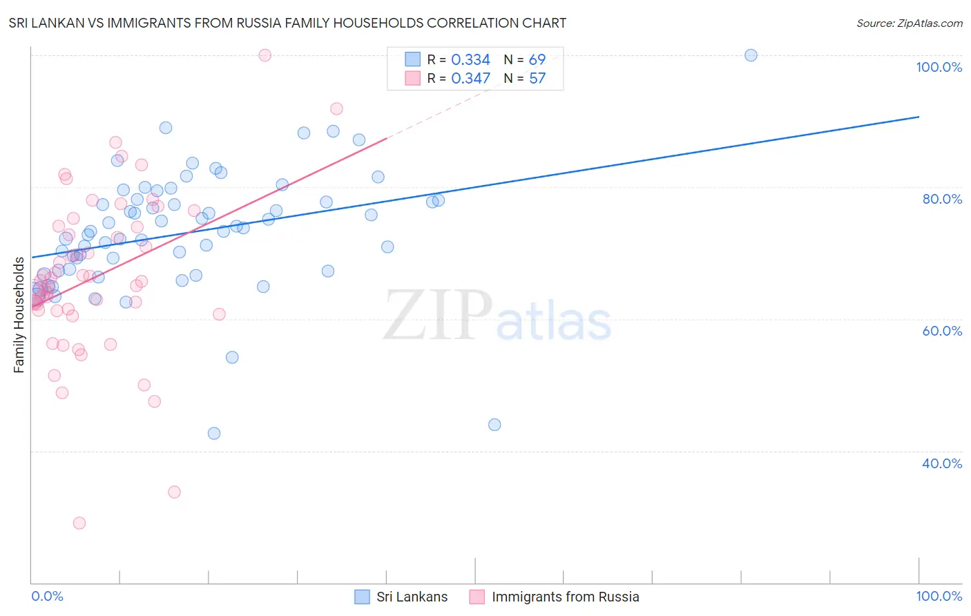 Sri Lankan vs Immigrants from Russia Family Households