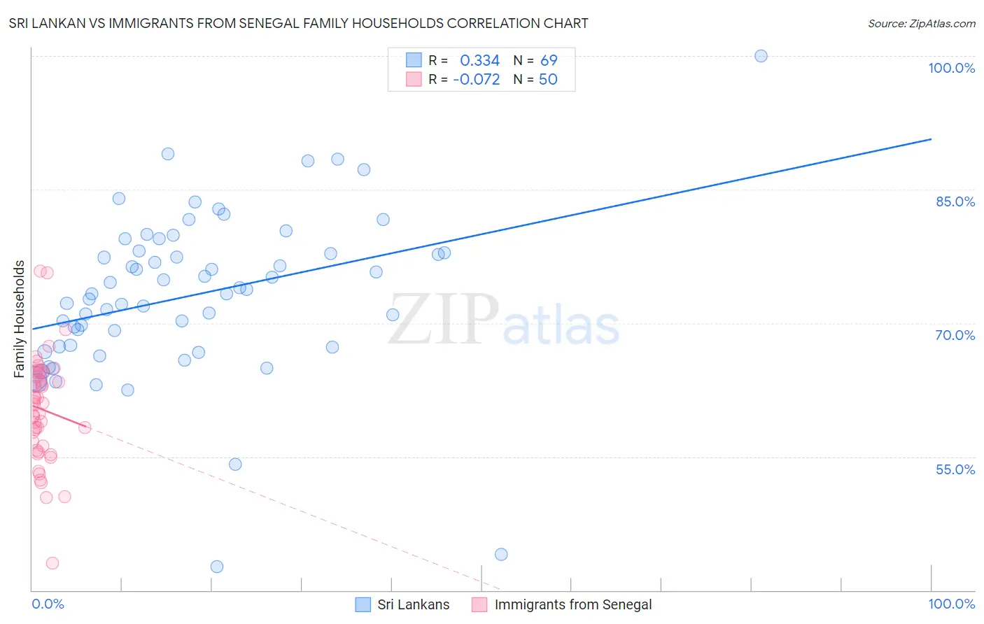 Sri Lankan vs Immigrants from Senegal Family Households