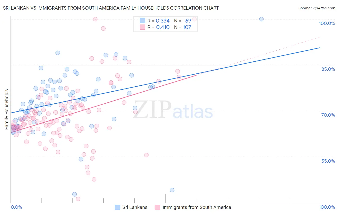 Sri Lankan vs Immigrants from South America Family Households