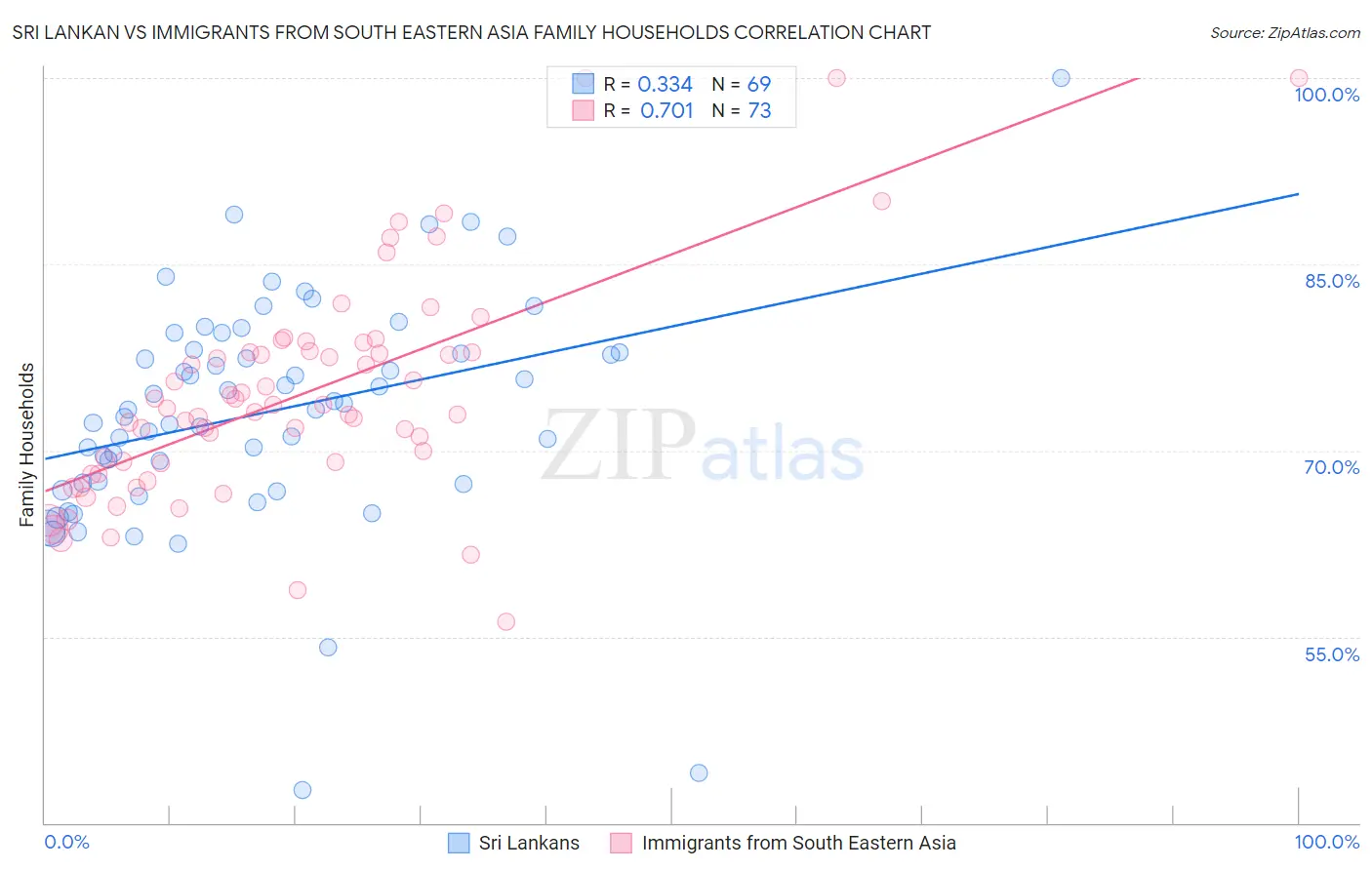 Sri Lankan vs Immigrants from South Eastern Asia Family Households