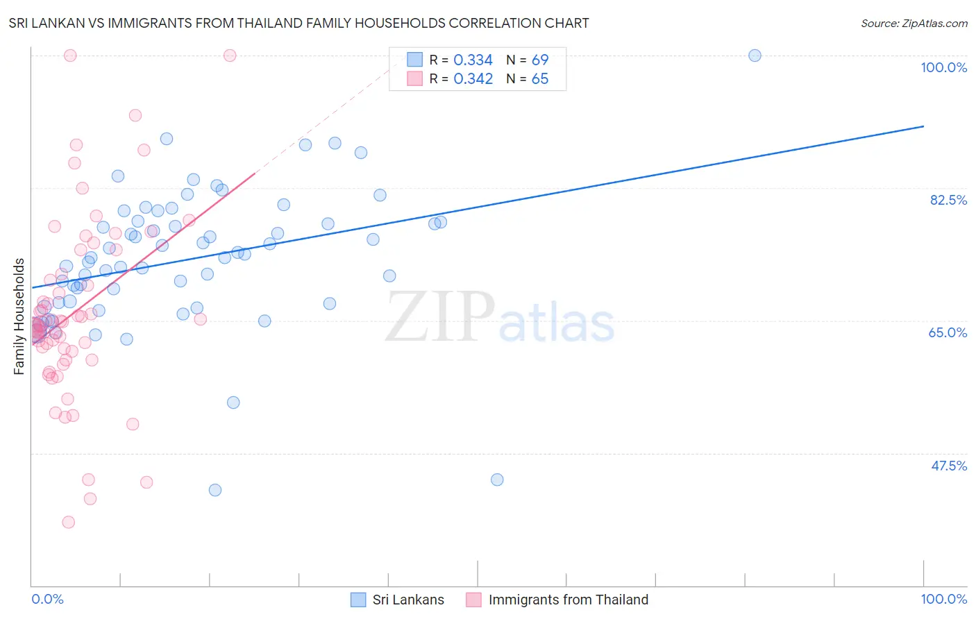 Sri Lankan vs Immigrants from Thailand Family Households