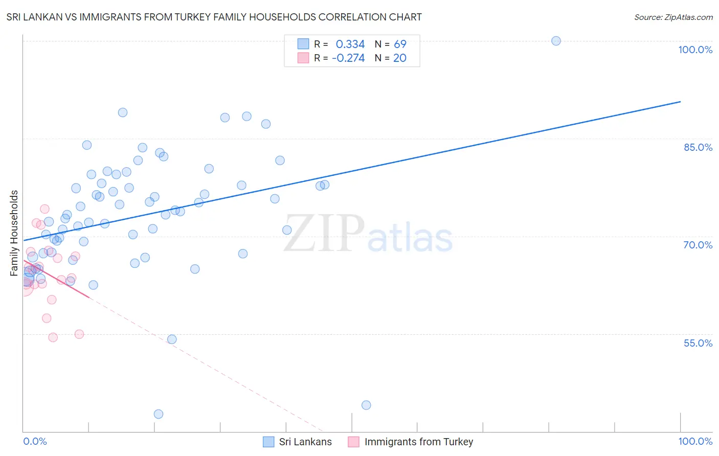 Sri Lankan vs Immigrants from Turkey Family Households