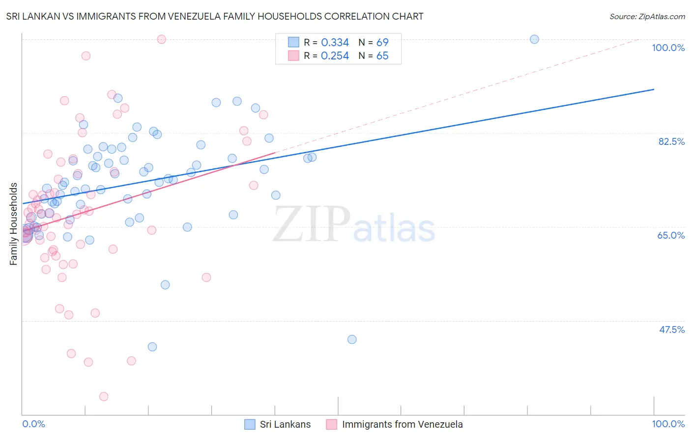 Sri Lankan vs Immigrants from Venezuela Family Households