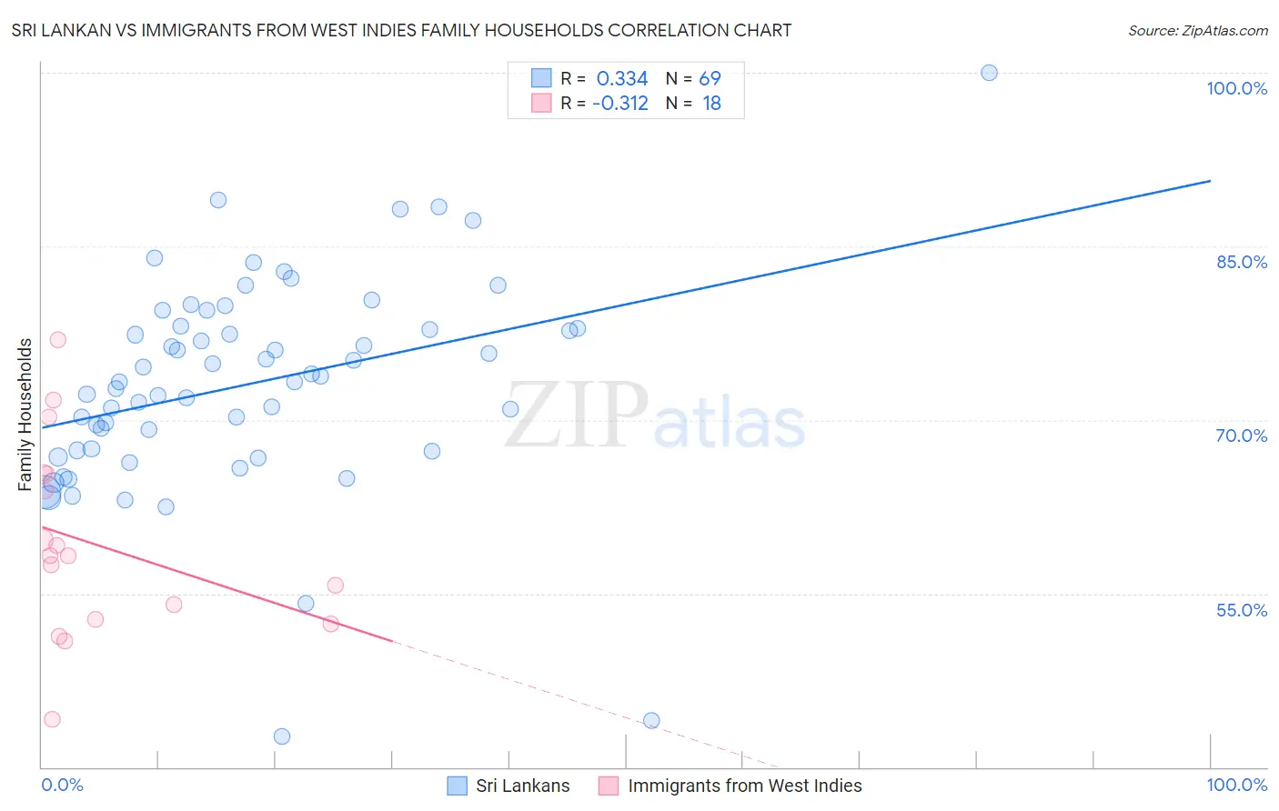 Sri Lankan vs Immigrants from West Indies Family Households