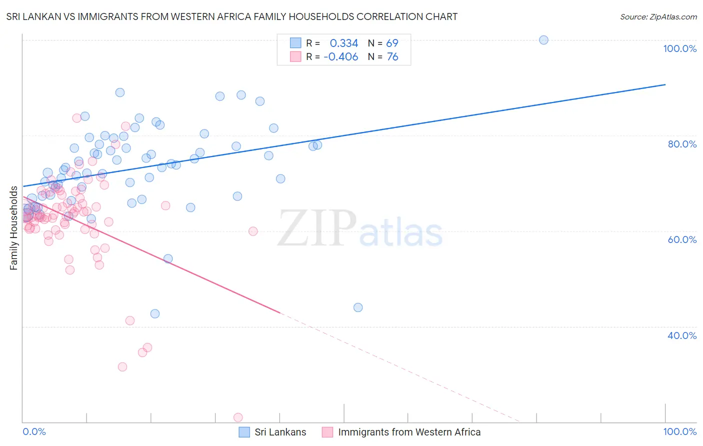 Sri Lankan vs Immigrants from Western Africa Family Households