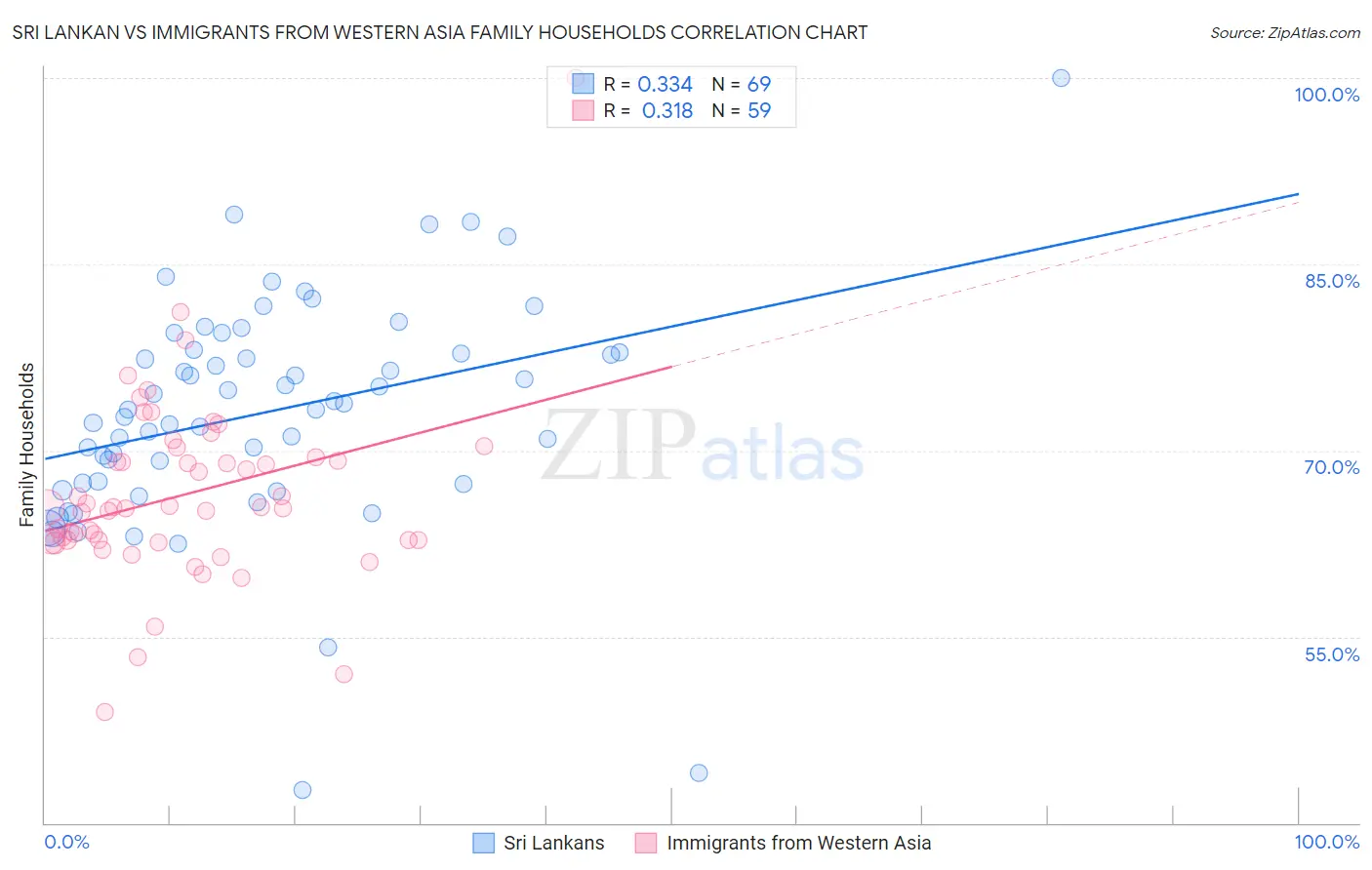 Sri Lankan vs Immigrants from Western Asia Family Households