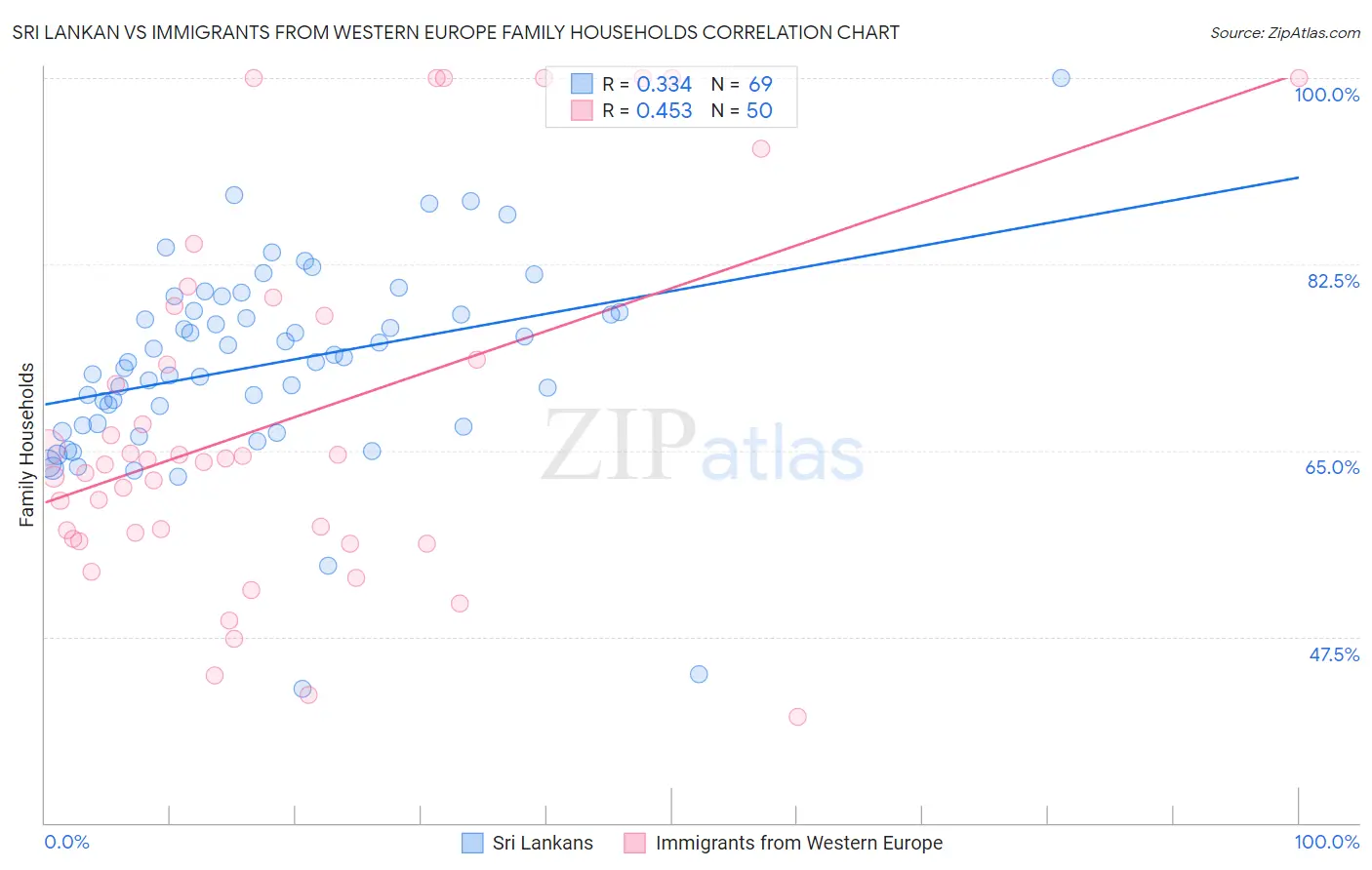 Sri Lankan vs Immigrants from Western Europe Family Households