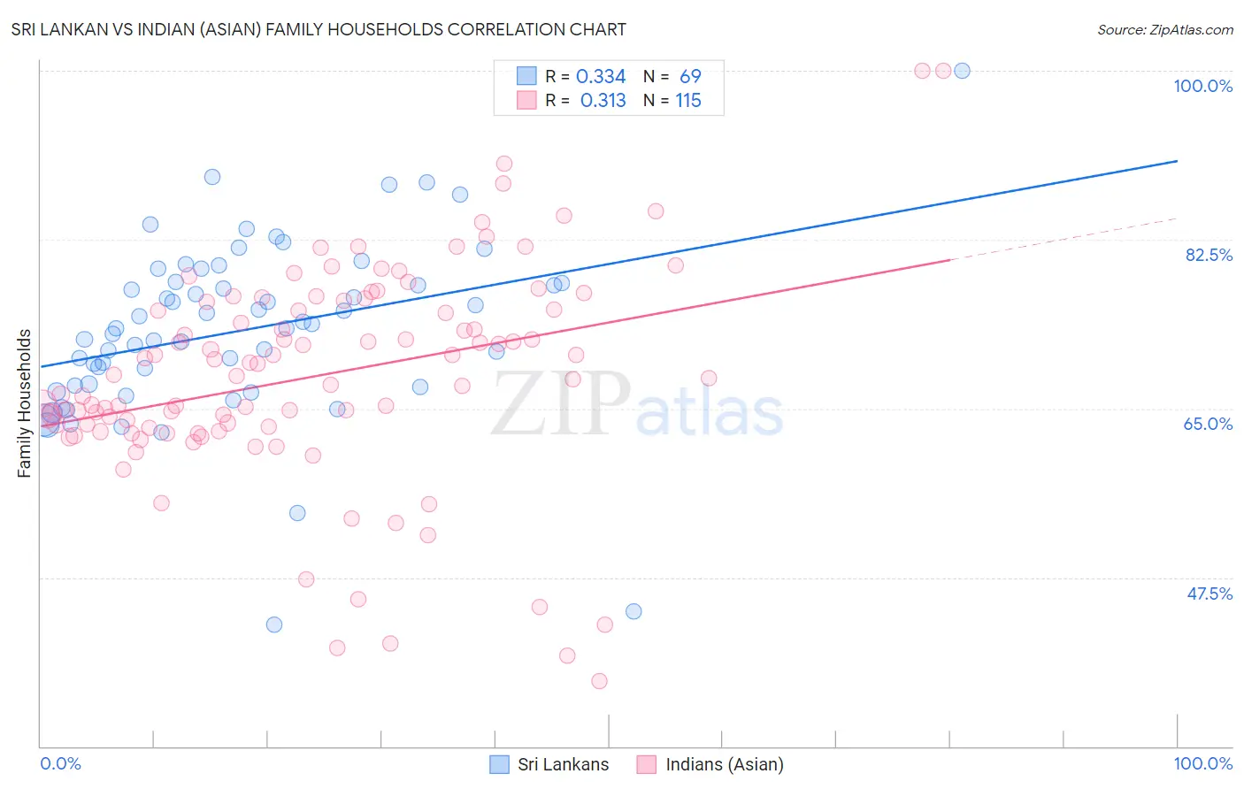Sri Lankan vs Indian (Asian) Family Households