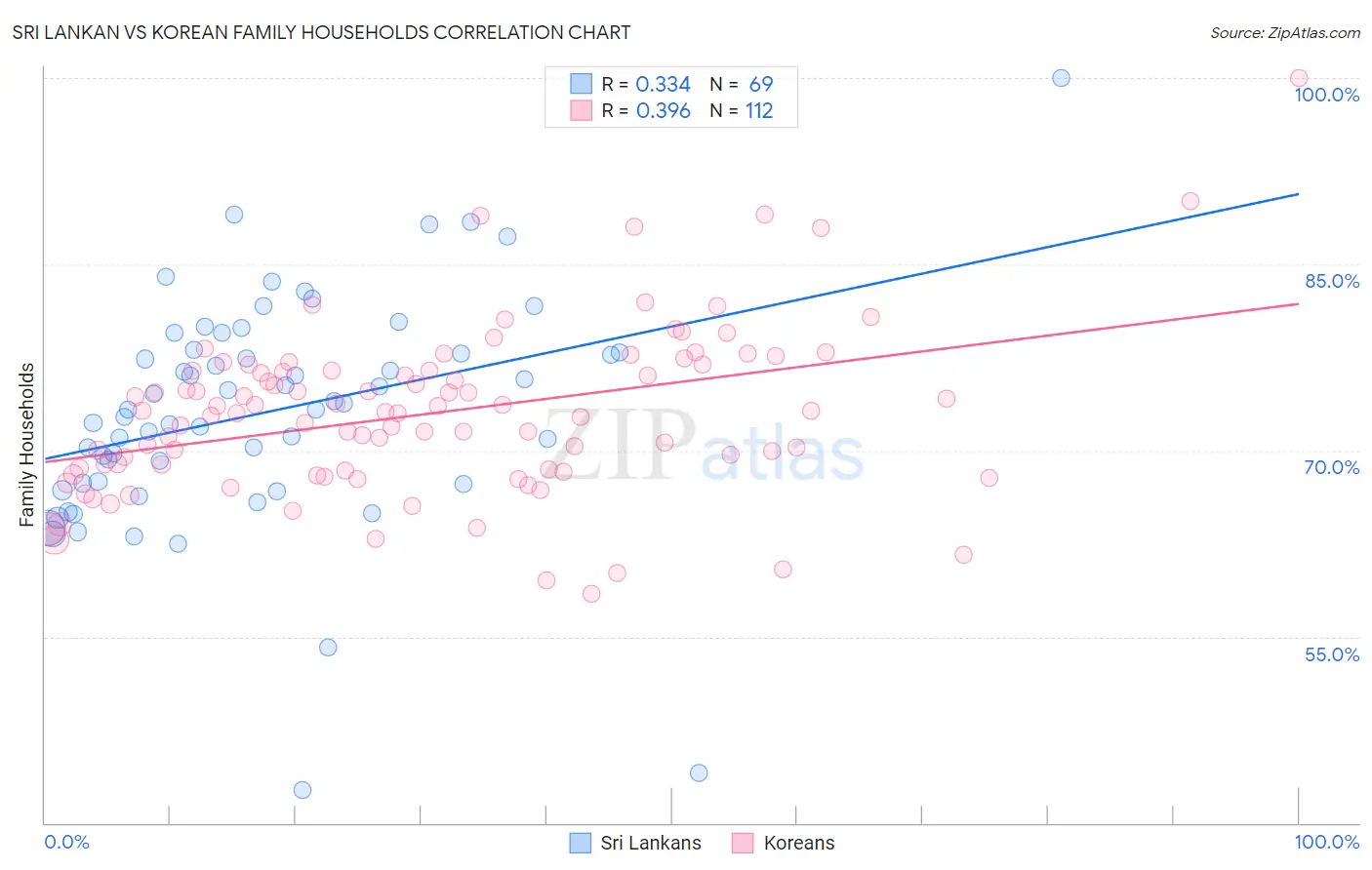 Sri Lankan vs Korean Family Households