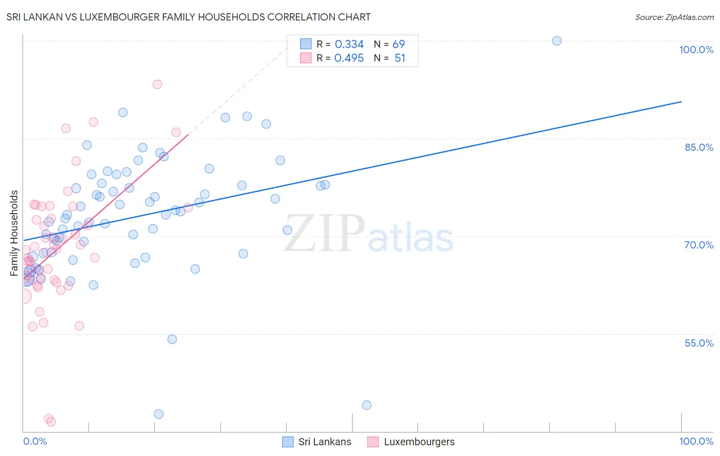 Sri Lankan vs Luxembourger Family Households