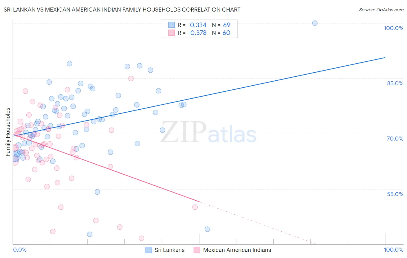 Sri Lankan vs Mexican American Indian Family Households